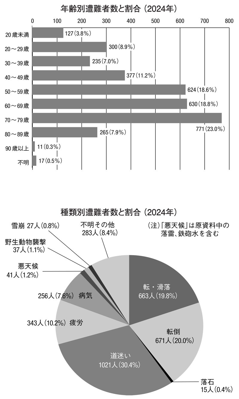 図表:年齢別遭難者と割合(2024年)、種類別遭難者数と割合(2024年)