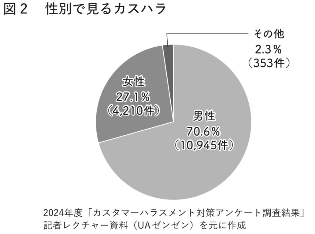 図表1:性別で見るカスハラ