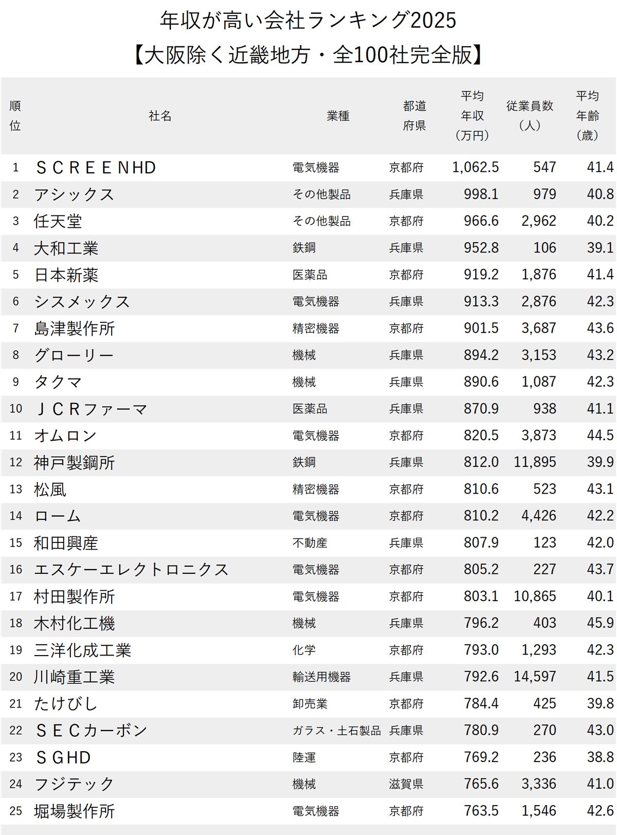 図表：年収が高い会社ランキング2025【大阪除く近畿地方・全100社完全版】1～25位