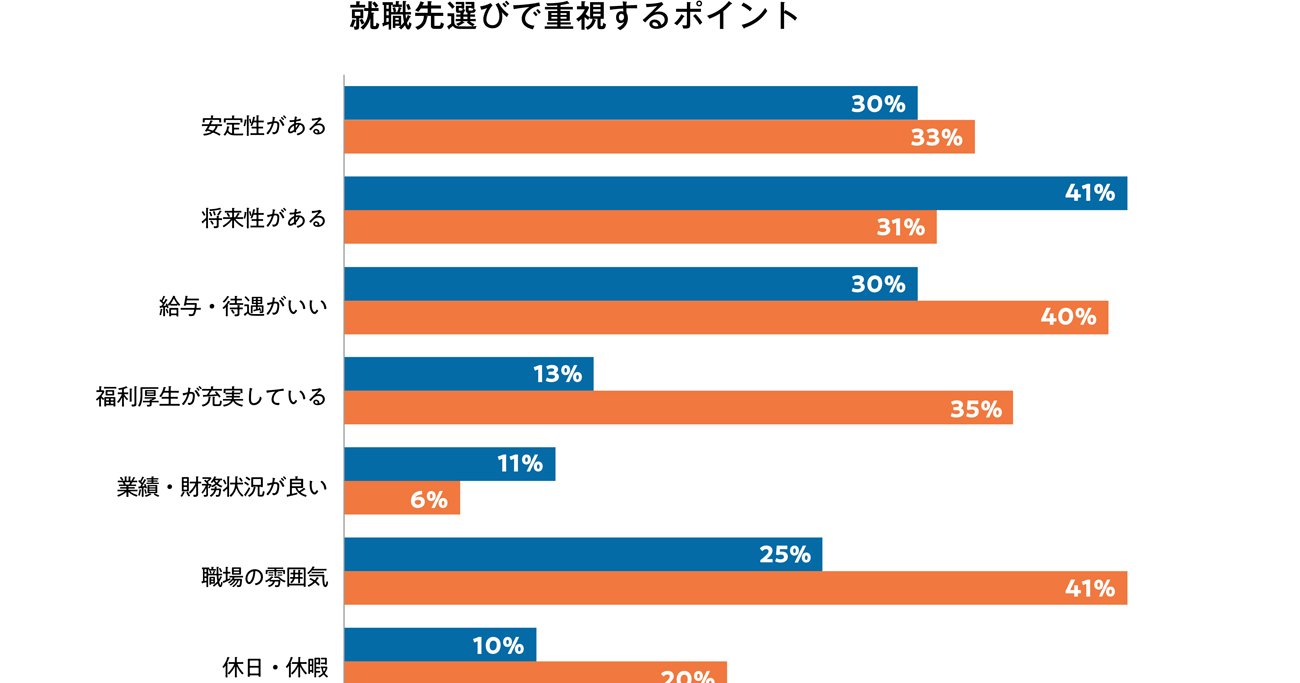 就職先選びに親子間ギャップ、子は「職場の雰囲気」親は「仕事内容」重視