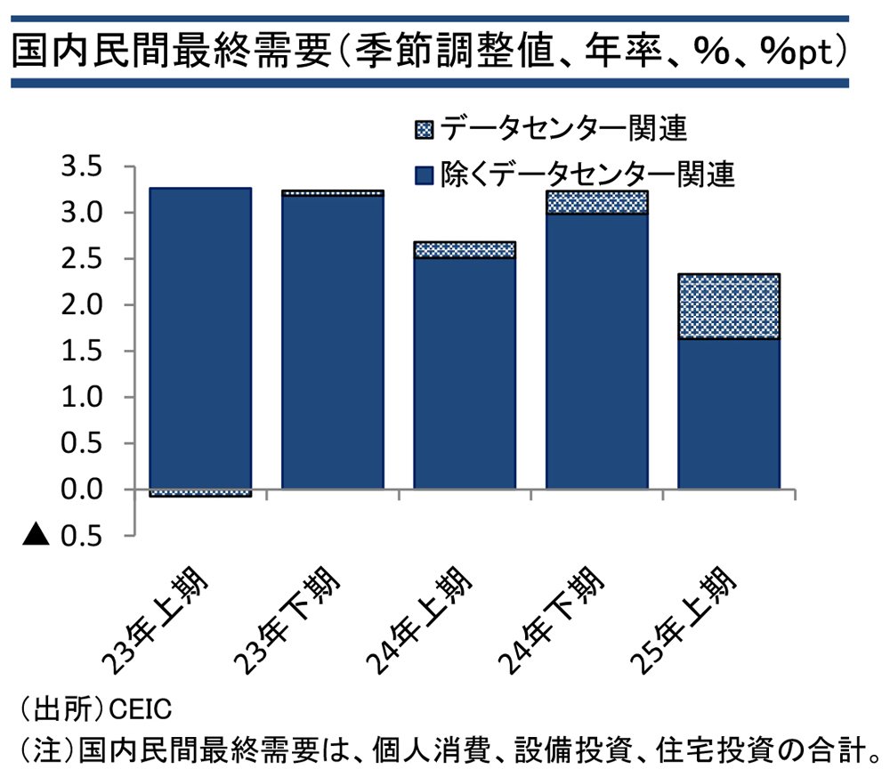 図表：国内民間最終需要（季節調整値、年率、％、％pt）