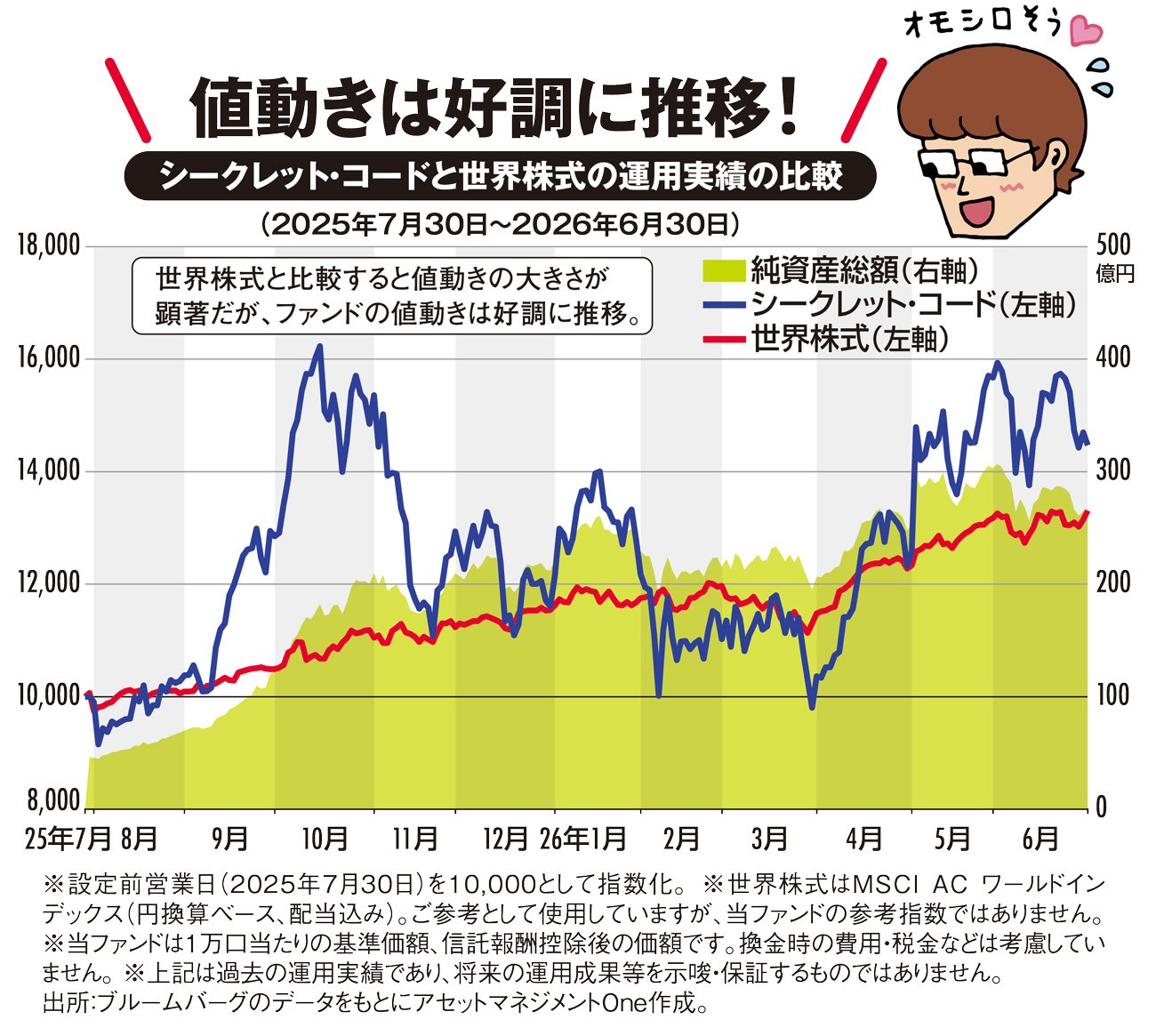 暗号資産自体の価格変動によらずに投資成果を追求！ 暗号資産を取巻く企業に投資する株式ファンド！