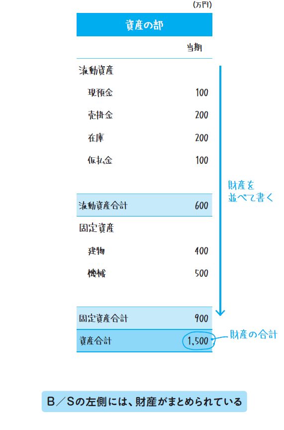 資産の部