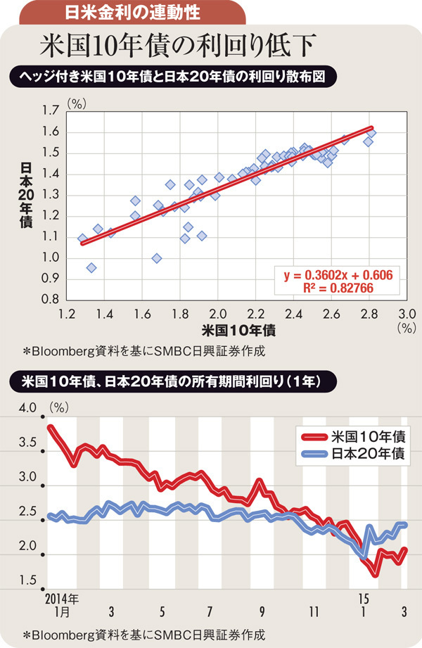 利上げ近づく米国10年債より<br />日本20年債への投資が増加