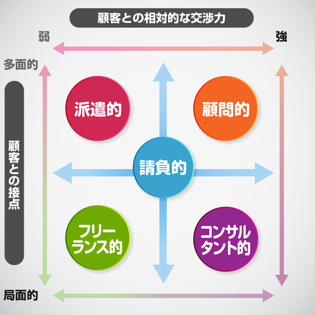 出世を諦めフリーへ、「5つの進路」の明と暗