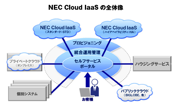 従来システムとの混在環境で最適化を狙う Necのクラウド戦略 It ビジネス 業界ウォッチ ダイヤモンド オンライン