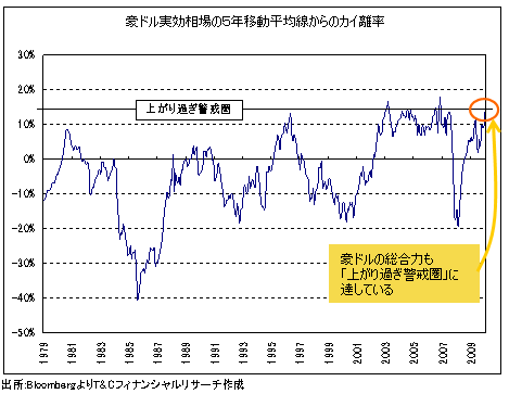 「2つの顔」を持つ最近の豪ドル高に急落のリスク!<br />中国の旧正月明けが試金石か?