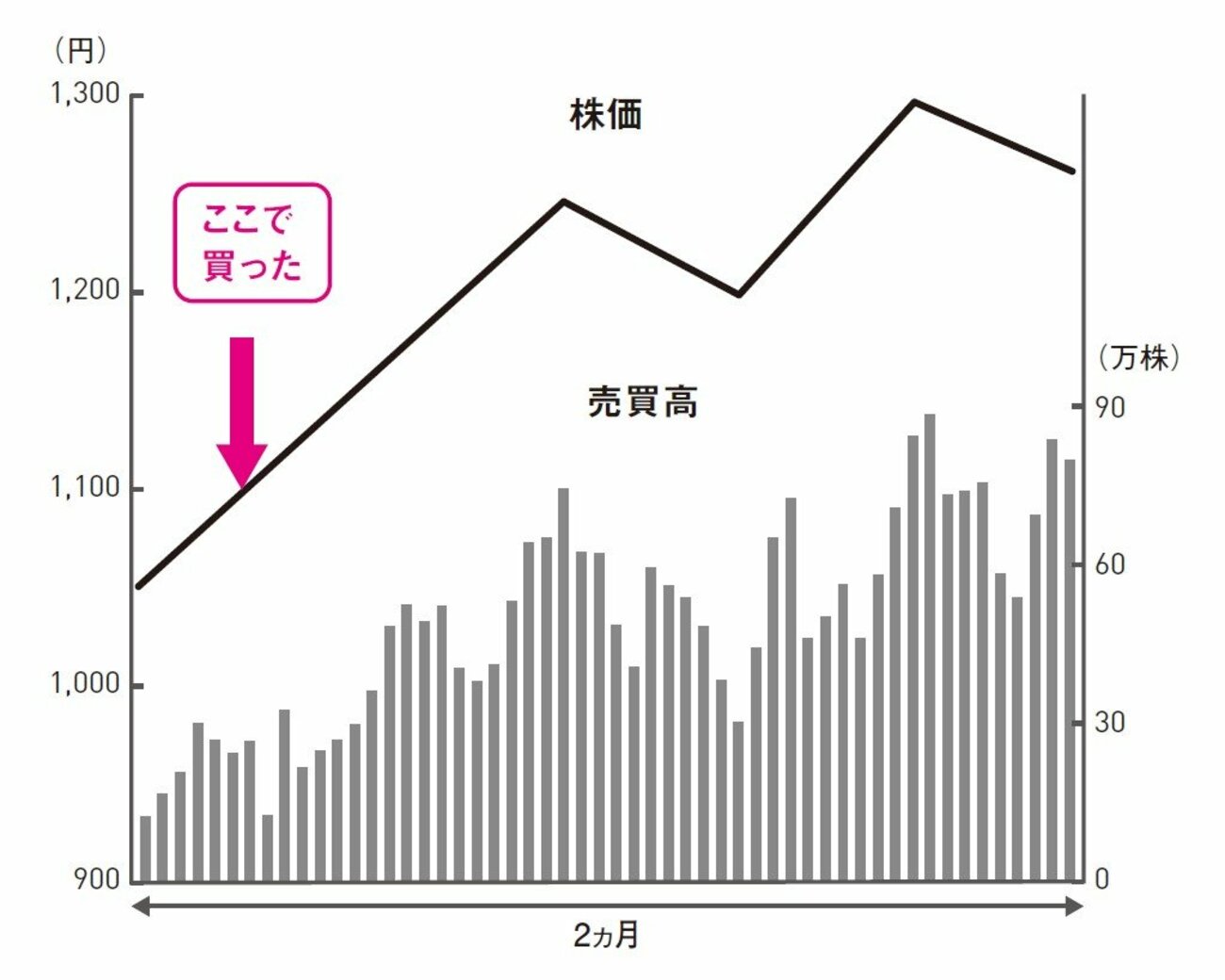 株で「大きな資産を築く人」と「そうでない人」の決定的な1つの違い