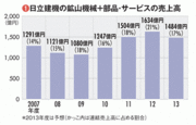 【日立建機】 近年の業績を牽引した「鉱山機械」の需要減退で効率性の追求が課題に