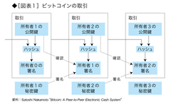 ビットコインの送金と受け取りはどのようになされるか――マウントゴックス事件で、それが損なわれたわけではない