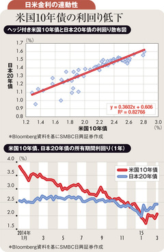 利上げ近づく米国10年債より日本20年債への投資が増加