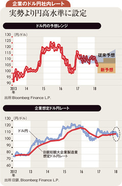 流れ変えた1ドル＝107円割れ1、2ヵ月は100～105円