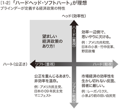 アベノミクスはハードヘッドか、ソフトヘッドか？