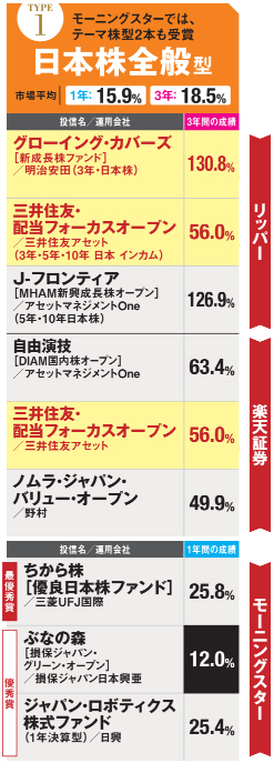 アワードを受賞した日本株全般型の投信
