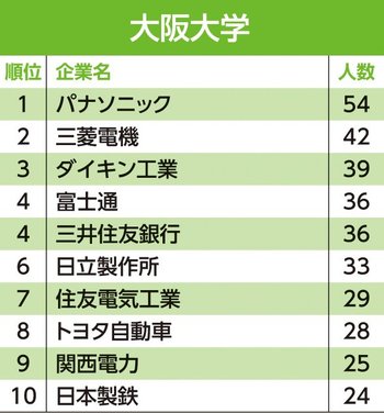 主要24大学「就職先」ランキング！東大生の就職先2位はアクセンチュア、1位は？