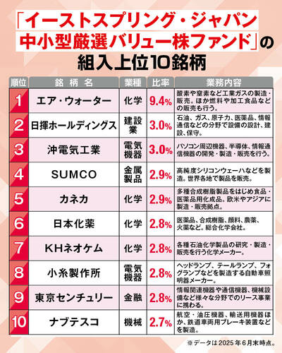 「イーストスプリング・ジャパン中小型厳選バリュー株ファンド」の組入上位10銘柄