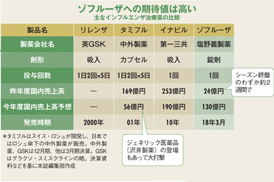 インフル薬市場、タミフル危うし！塩野義製薬が新薬で本格参戦