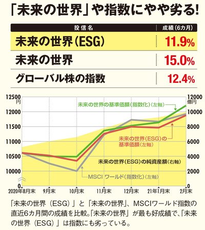 「未来の世界(ESG)」と「未来の世界」、「グローバル株の指数」の値動きの比較