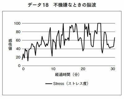 不機嫌なときの脳波