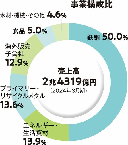 「商社は人なり」を信条に、人材育成への積極的な投資を行う