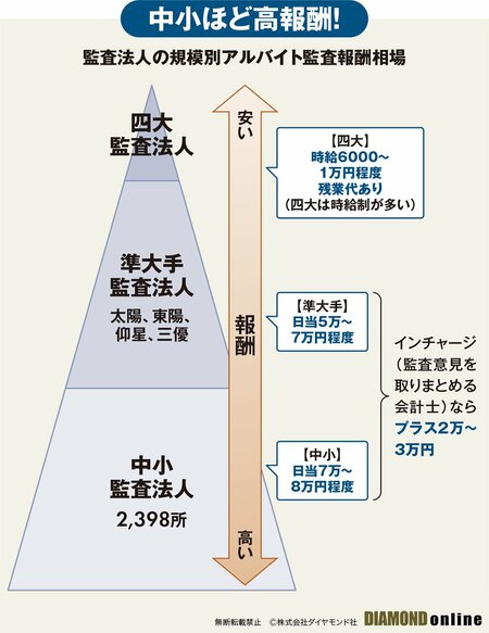 図表：監査法人の規模別アルバイト監査報酬相場