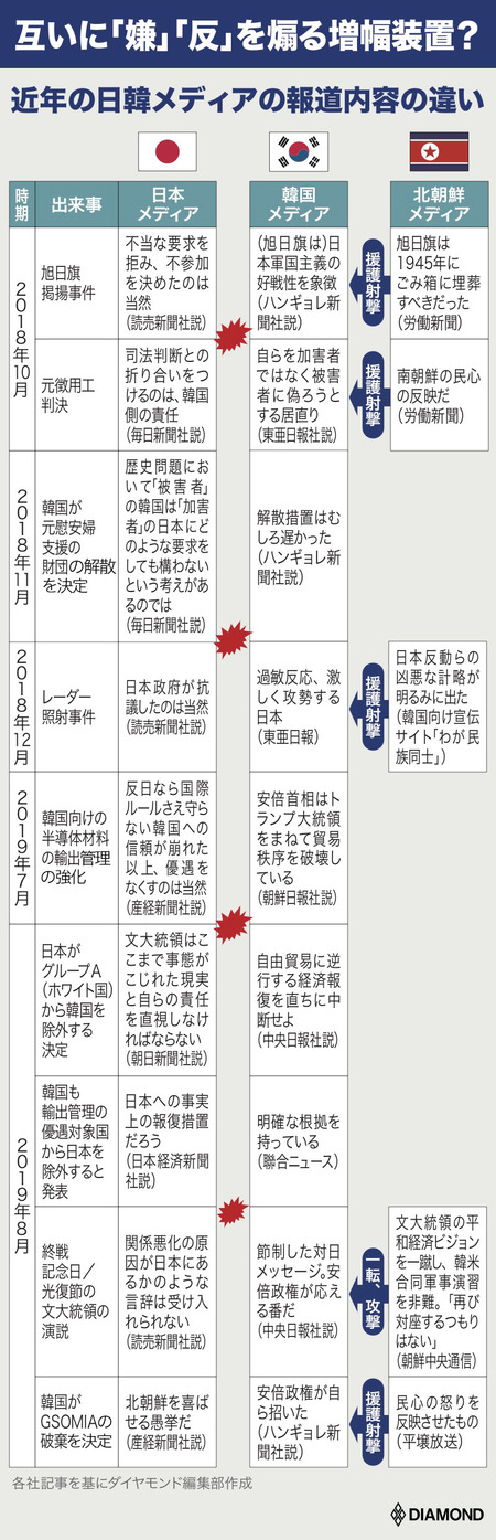 近年の日韓メディアの論調の違い