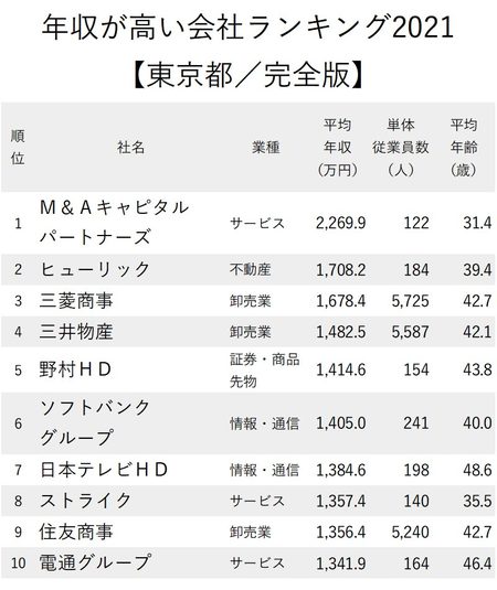 年収が高い東京都_1-10