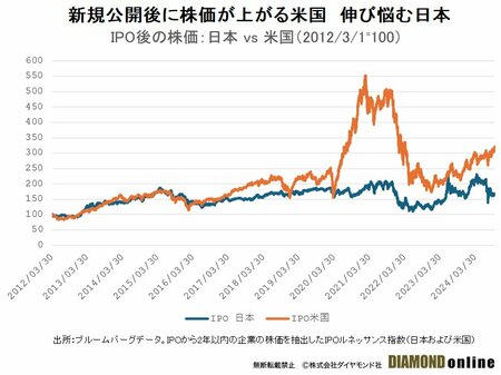 スタートアップ企業が増えず質も低い日本、IPO後に成長しない本当の理由