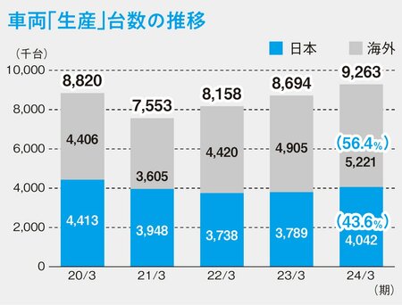 図表：車両「生産」台数の推移