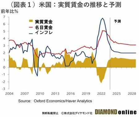 図表1：米国：実質賃金の推移と予測