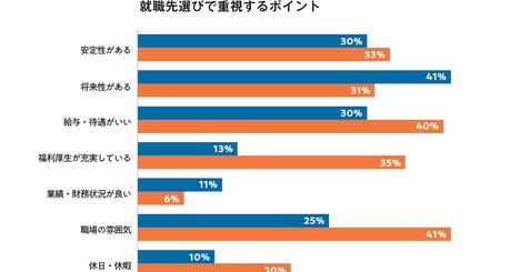 就職先選びに親子間ギャップ、子は「職場の雰囲気」親は「仕事内容」重視