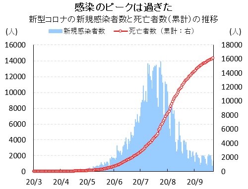 図表新型コロナの新規感染者数と死亡者数（累計）の推移						
