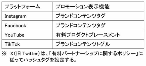 図_プラットフォーム別のプロモーション表示機能