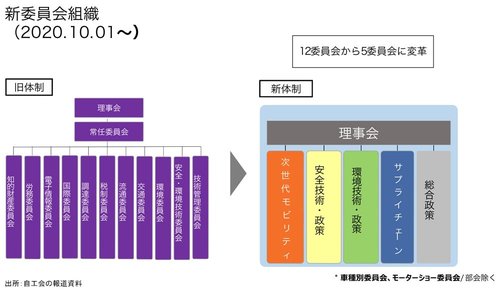 自工会の組織図