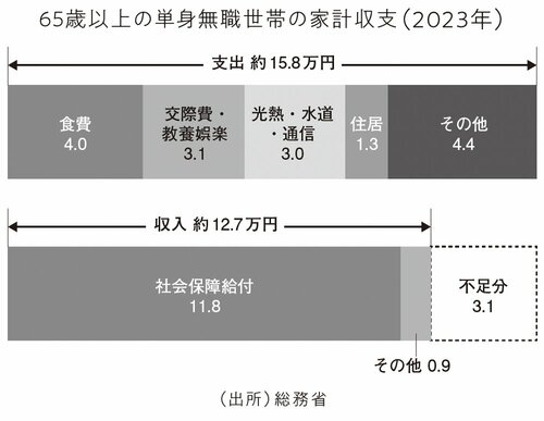 65歳以上の単身無職世帯の家計収支(2023年)