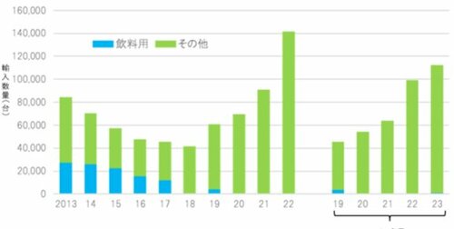 図表：自販機の輸入数量の推移