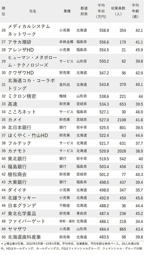 図_年収が高い会社ランキング2023【北海道＆東北地方】26-50