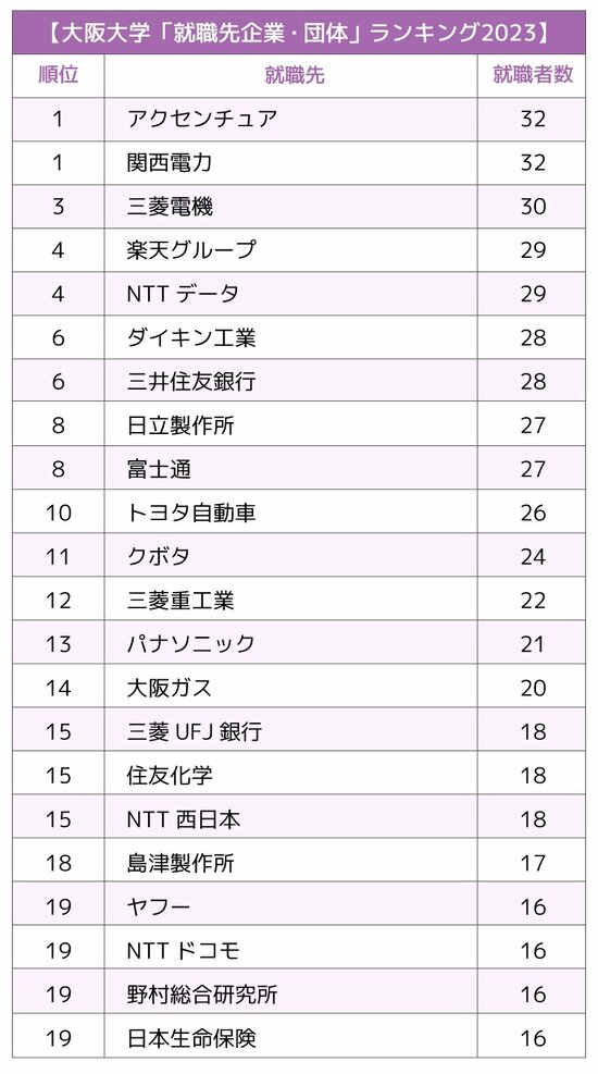 【西日本】主要国立大「就職先企業・団体」ランキング2023最新版【全20位・完全版】