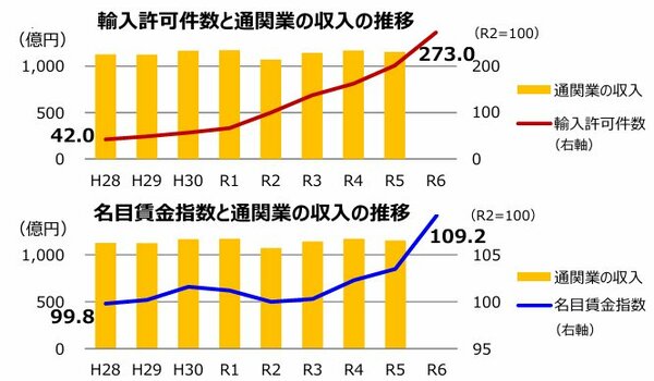 日本通運、阪急阪神EX、三菱倉庫も...「20～25％値上げ」が相次ぐ物流コストとは？政府方針が後押し
