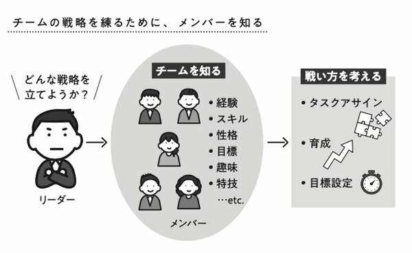 図表1：チームの戦略を練るために、メンバーを知る