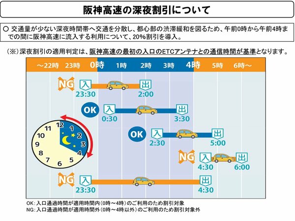 図表：阪神高速の深夜割引について