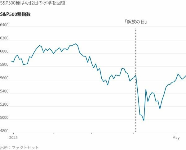 図表1：S&P500種指数
