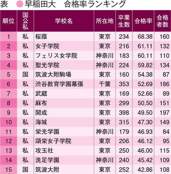 早稲田大学合格率ランキング