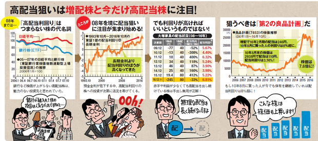 高配当狙いなら増配株と今だけ高配当株に注目