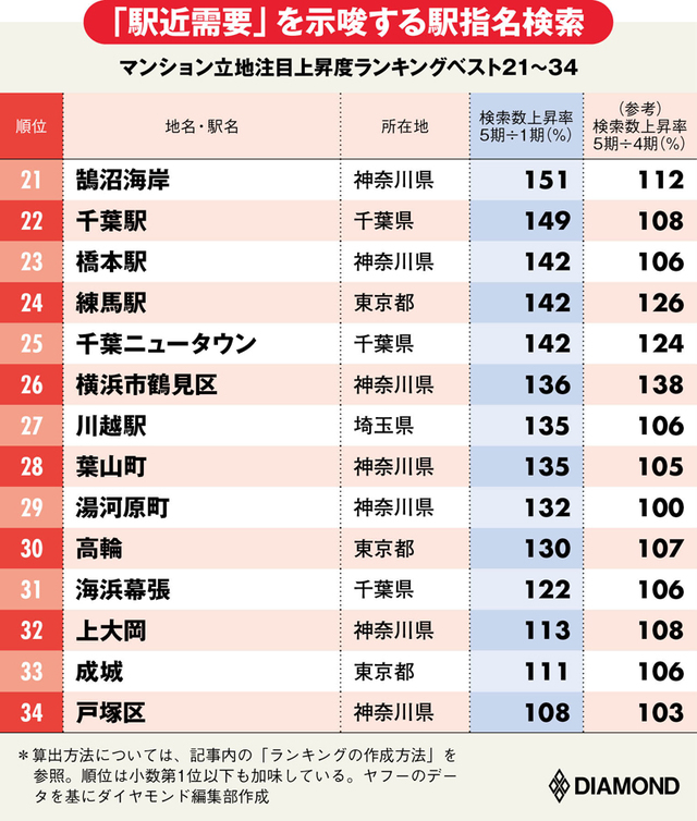 ヤフー検索ビッグデータで判明 マンション立地注目上昇度ランキング 完全版 Diamondランキング データ ダイヤモンド オンライン