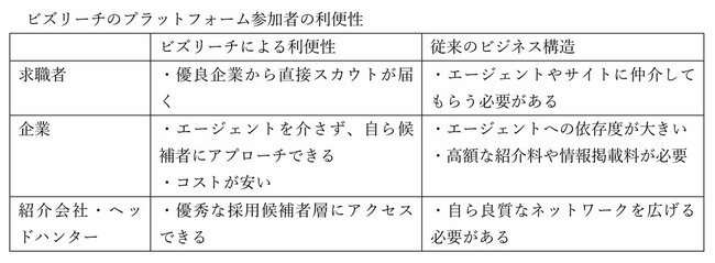 図表：ビズリーチのプラットフォーム参加者の利便性