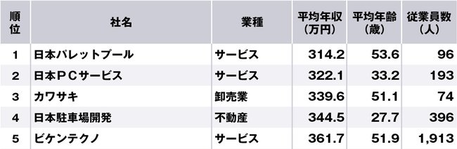 大阪府で年収の低い企業ランキング、1位は日本パレットプール