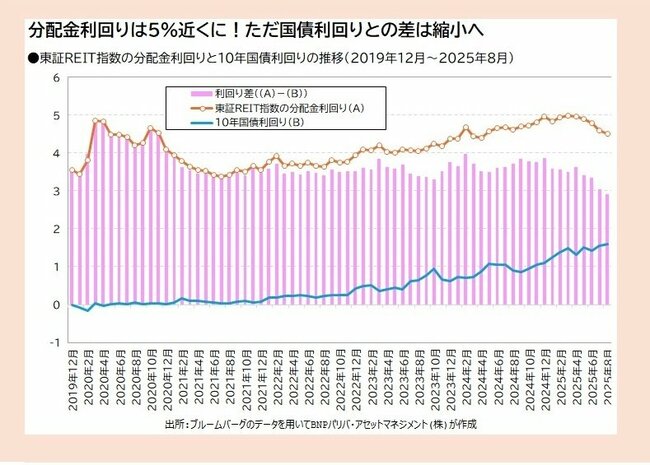 東証REIT指数の分配金利回りと10年国債利回りの推移（2019年12月～2025年8月）	