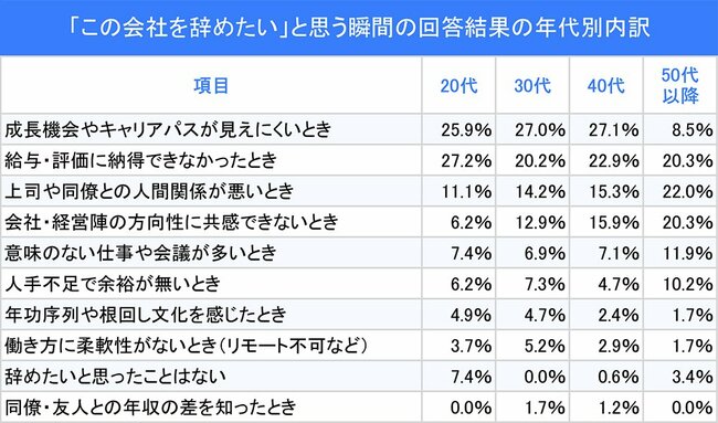 図表：「この会社を辞めたい」と思う瞬間の回答結果の年代別内訳
