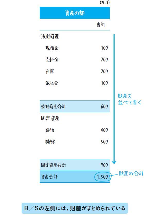 資産の部